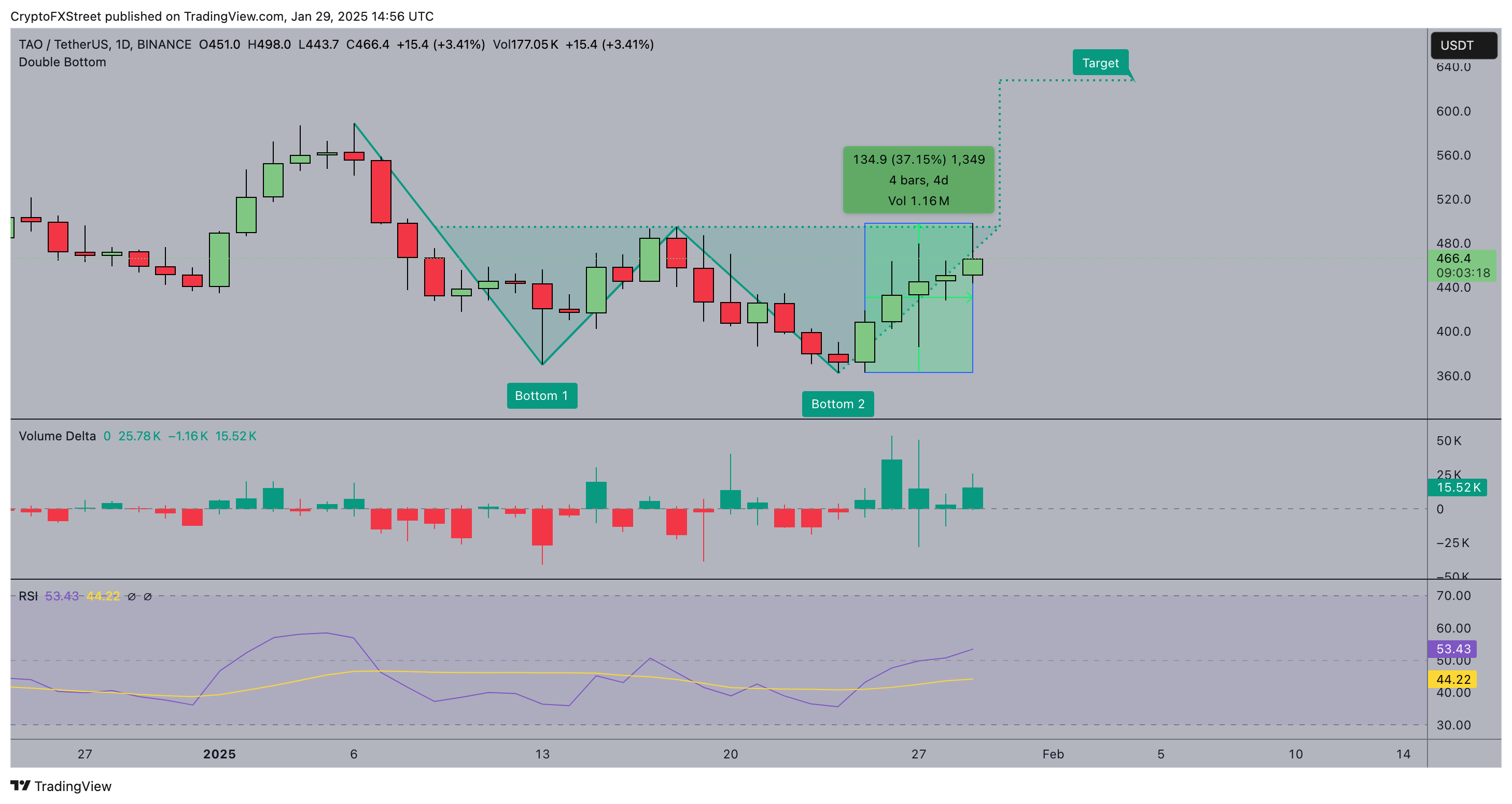 Bittensor (TAO) Price Forecast | TAOUSD