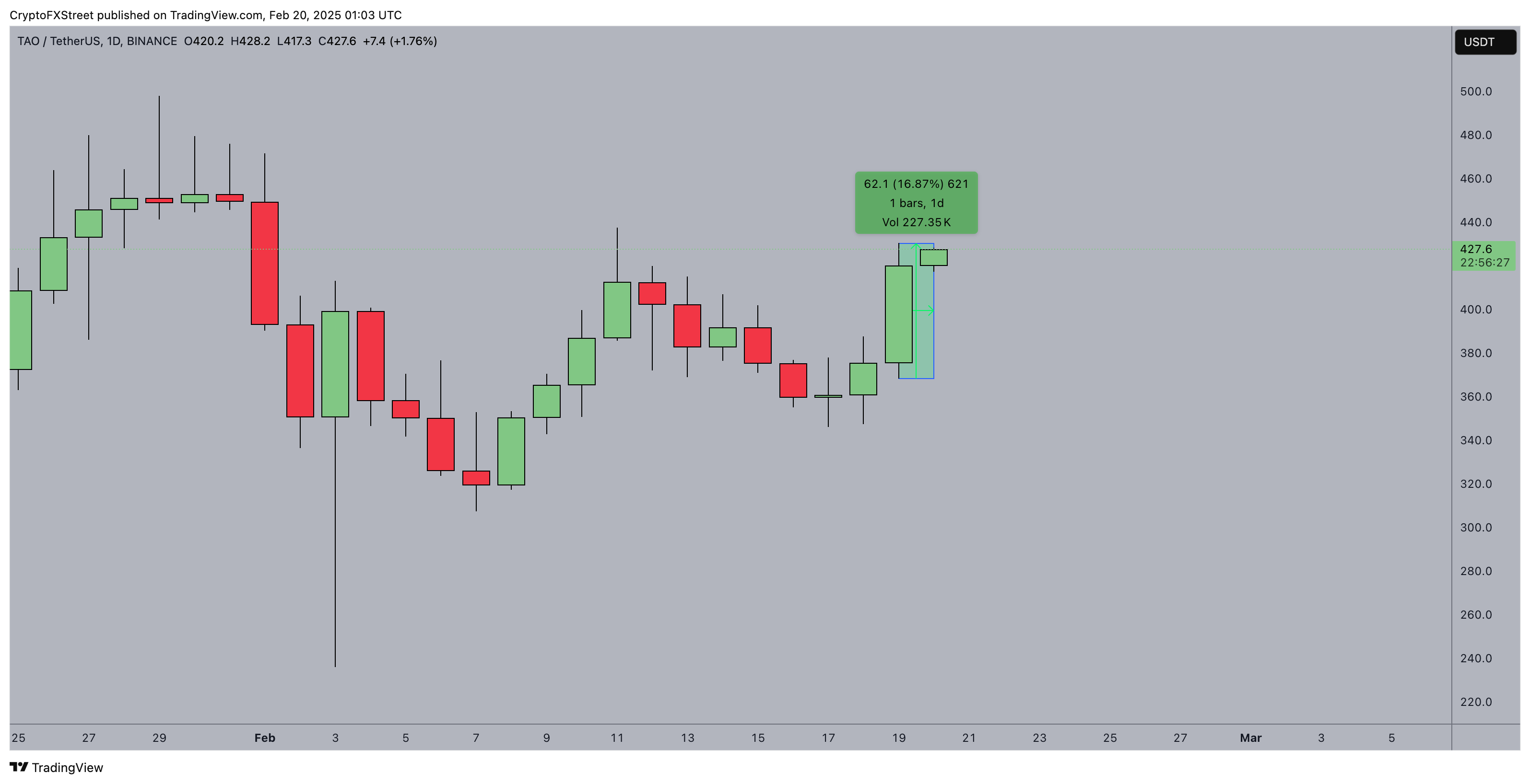 Bittesor (TAO) price action | Feb 2025 | Source: TradingView