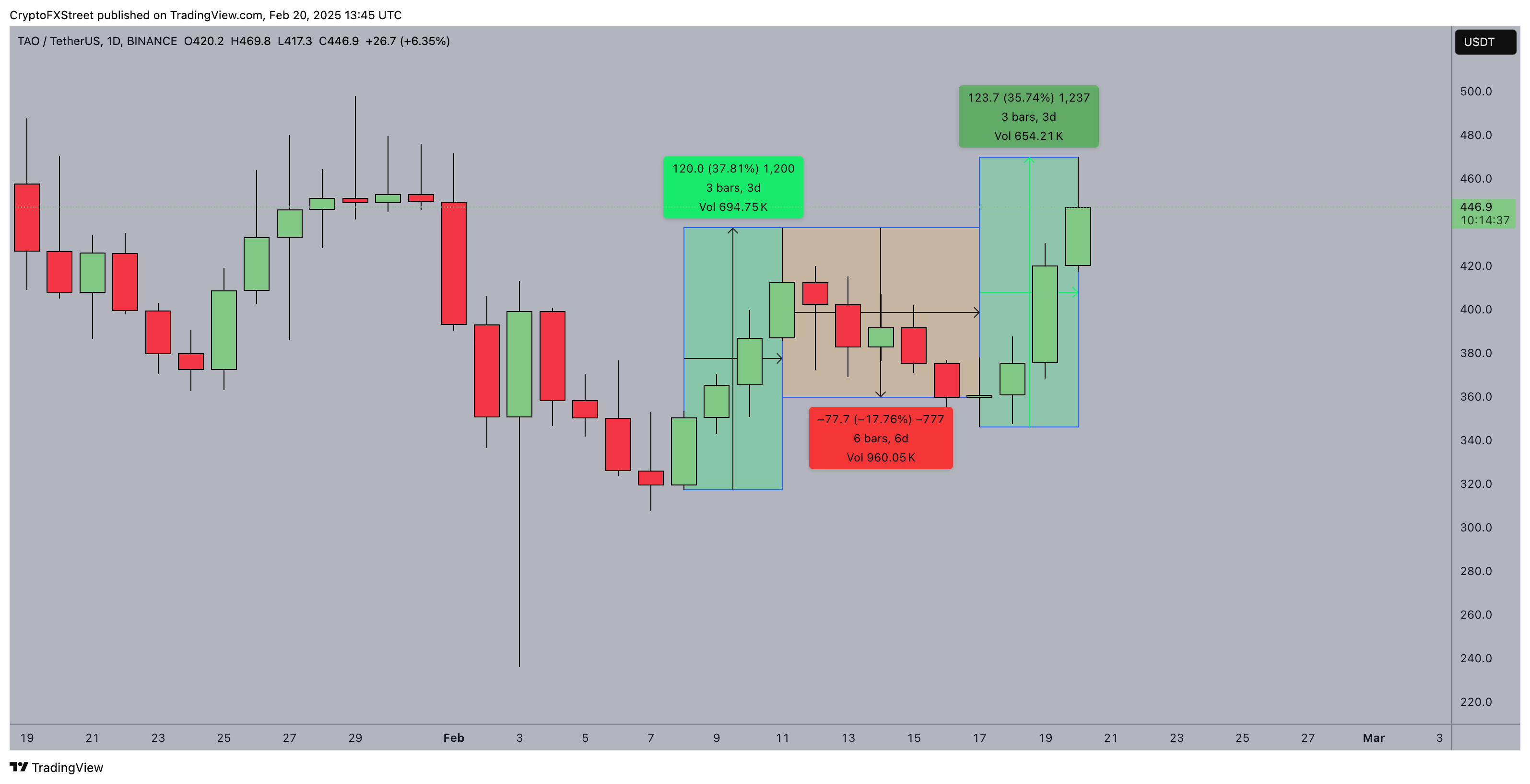 Bittensor (TAO) price analysis | Feb 20