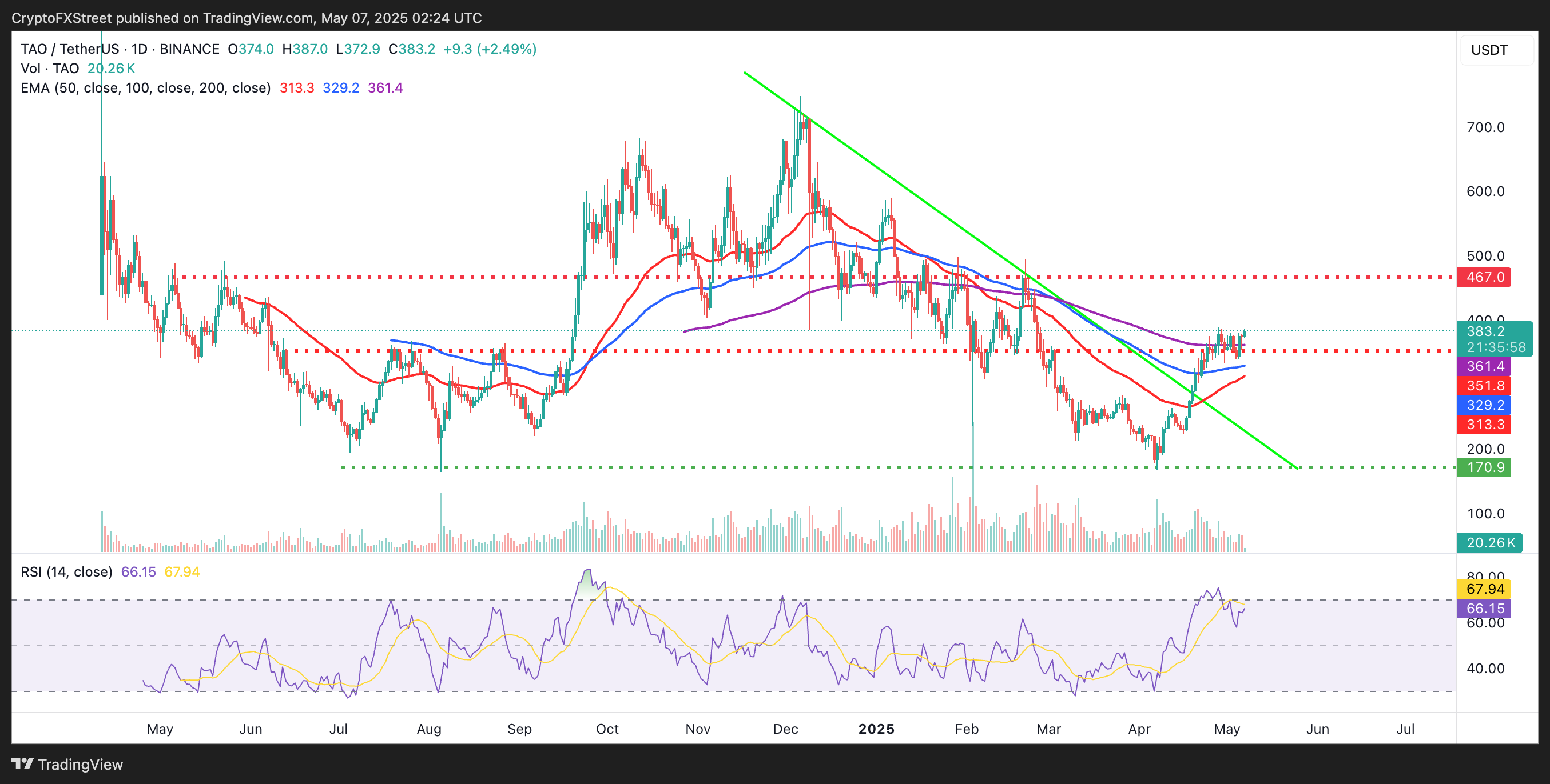 Biểu đồ hàng ngày TAO/USDT