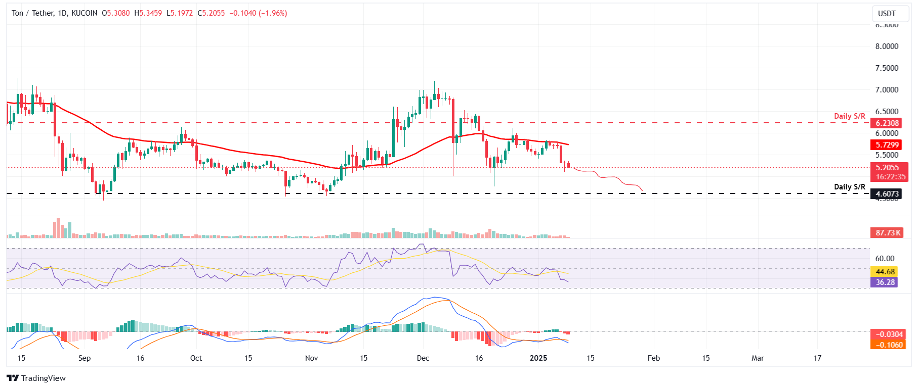 TON/USDT daily chart