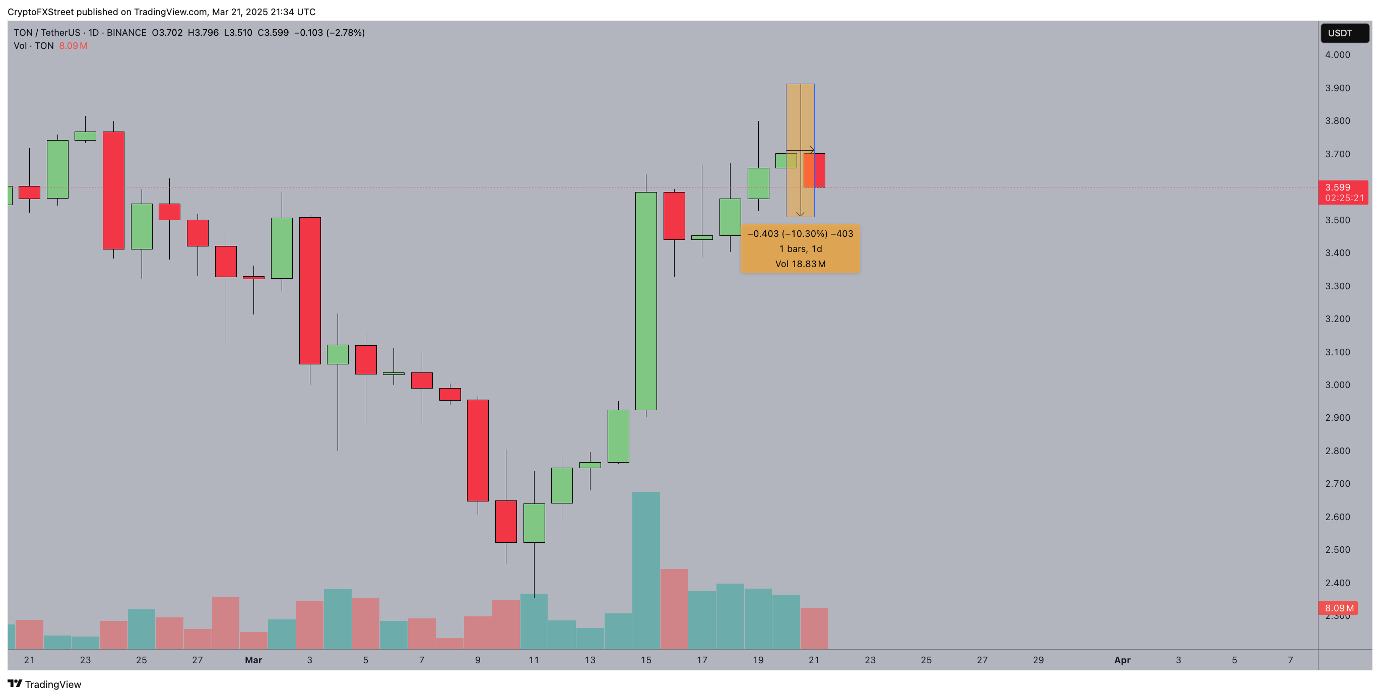 Toncoin price action | March 20, 2025