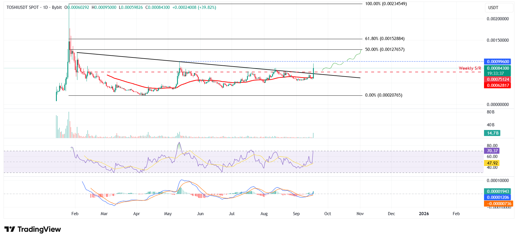 TOSHI/USDT daily chart 