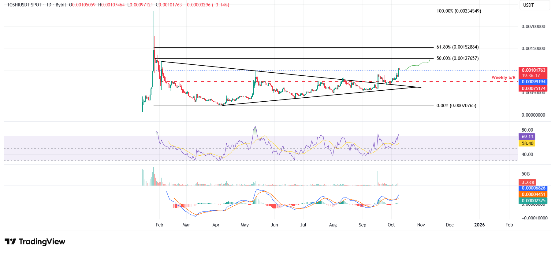 TOSHI/USDT daily chart 