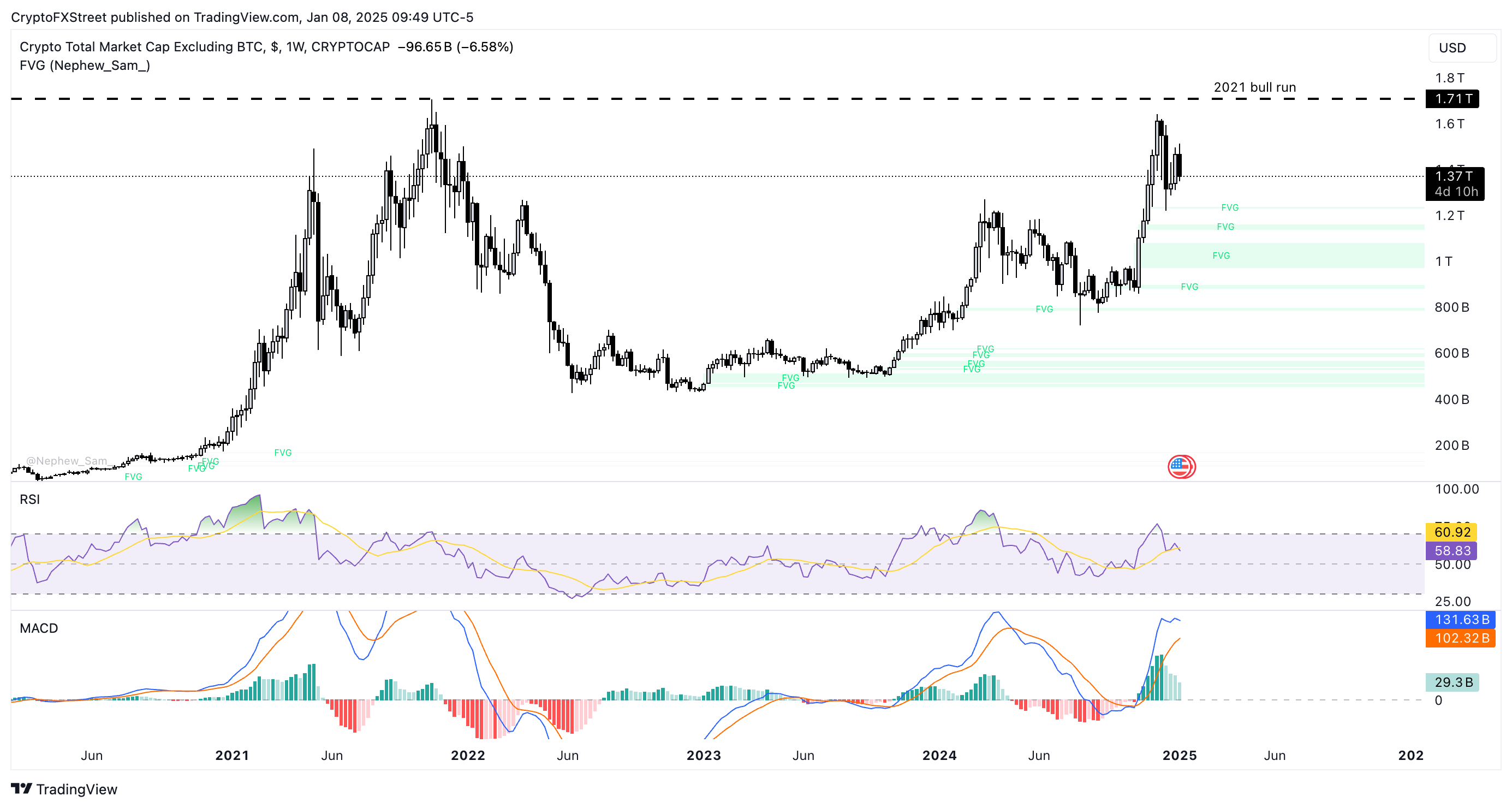 "Mercato Criptovalutario in Crisi: Bitcoin e Altcoins Sotto Pressione"