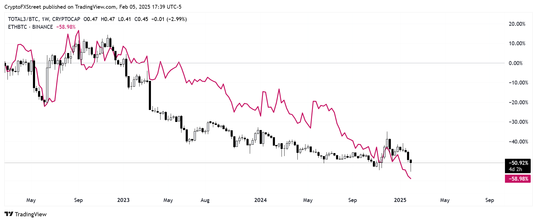 TOTAL3/BTC, ETH/BTC weekly chart