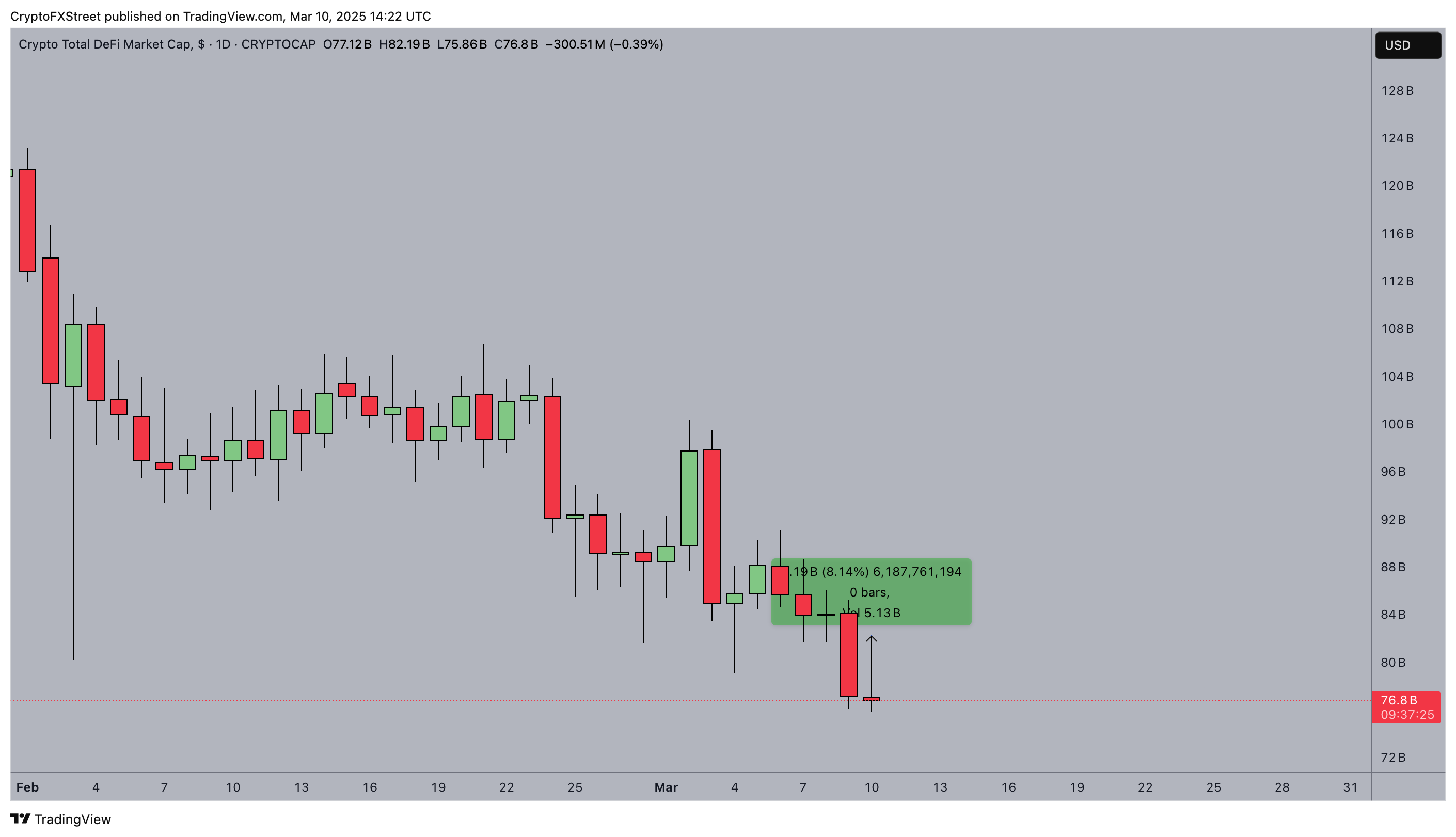 DeFi行业总表现，3月10日 | 来源：TradingView