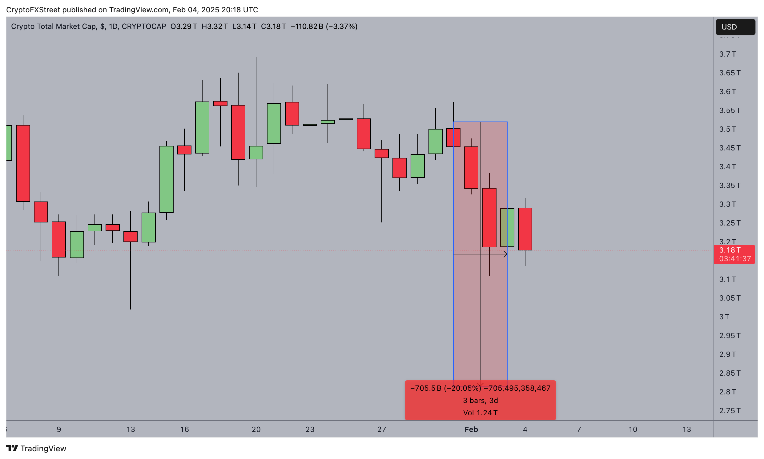 Total Crypto Market Cap Feb 4, 2025 | TradingView