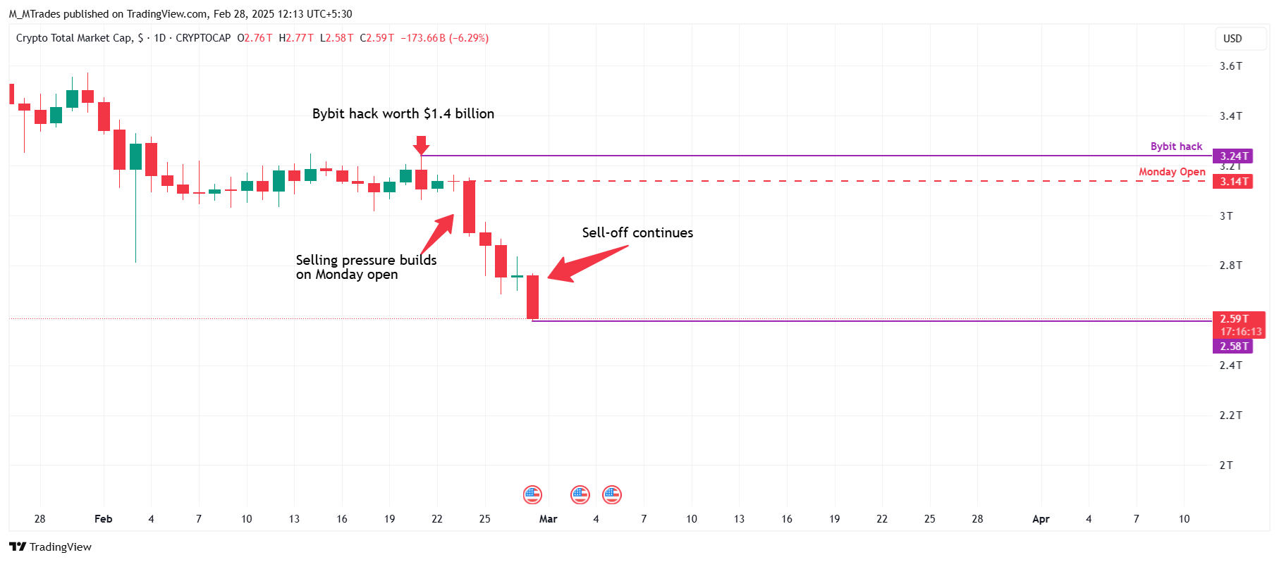 Crypto total market capitalization chart