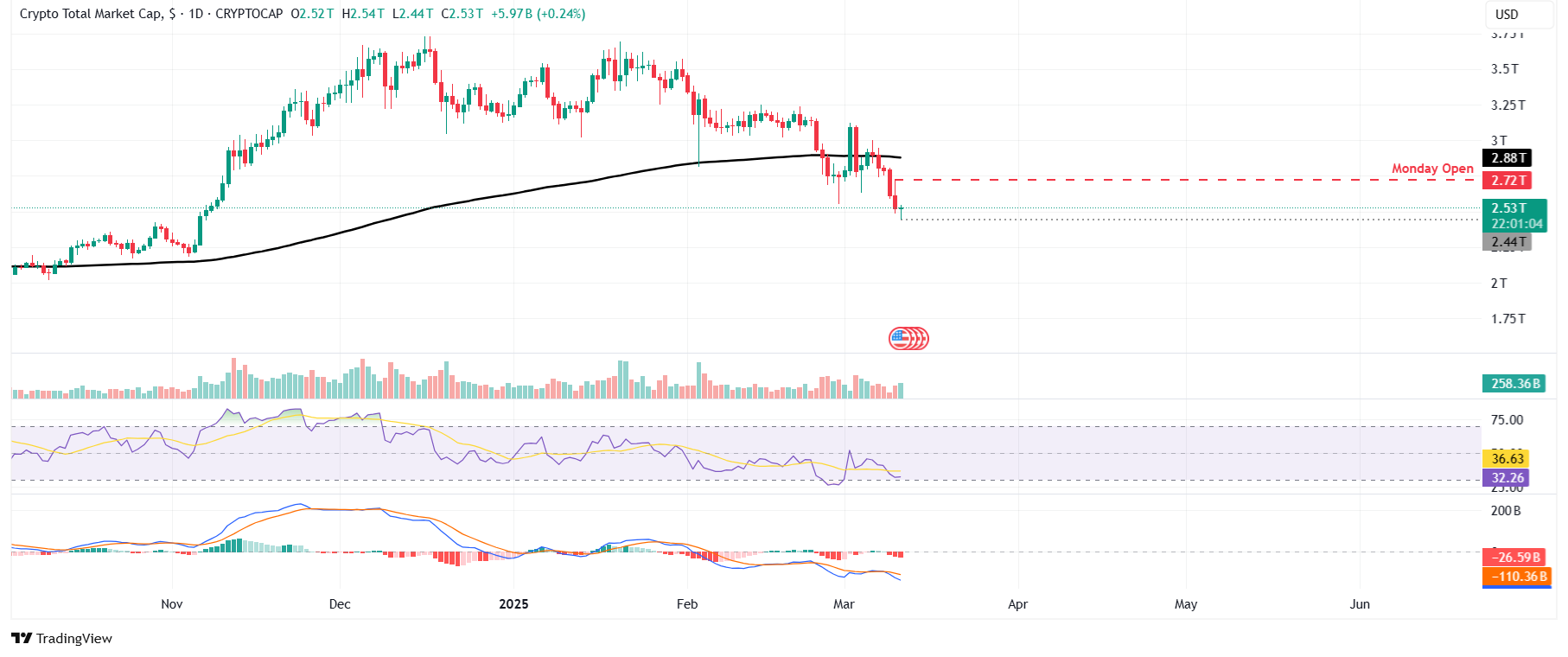 Total crypto market capitalization chart.