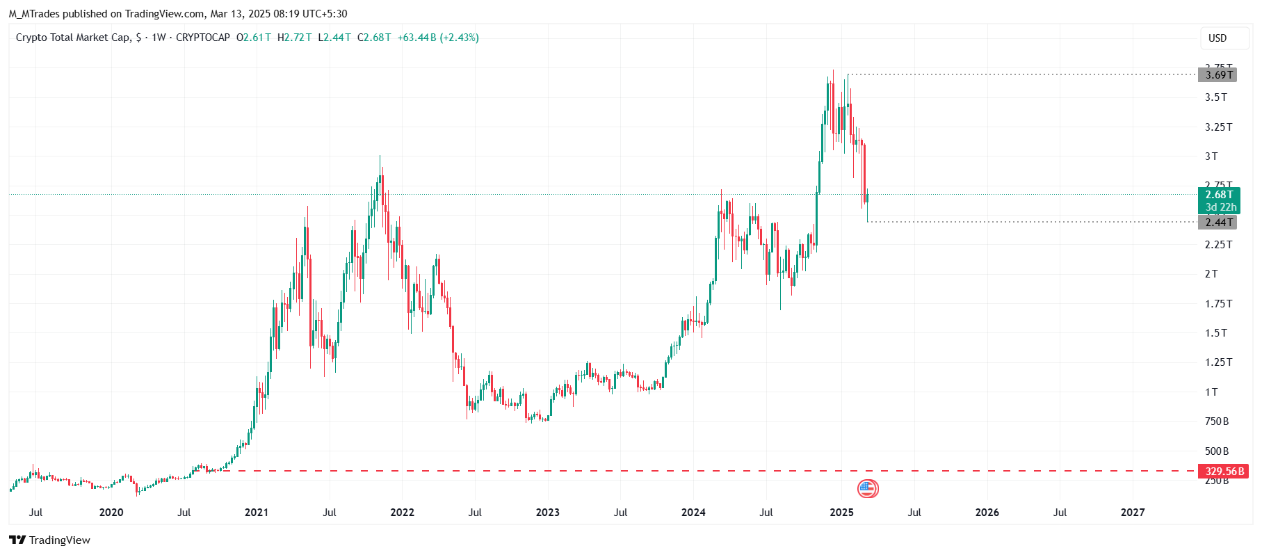 Total crypto market capitalization chart.