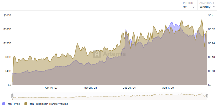 Tron Price vs. Stablecoin Transfer Volume. Source: Artemis.