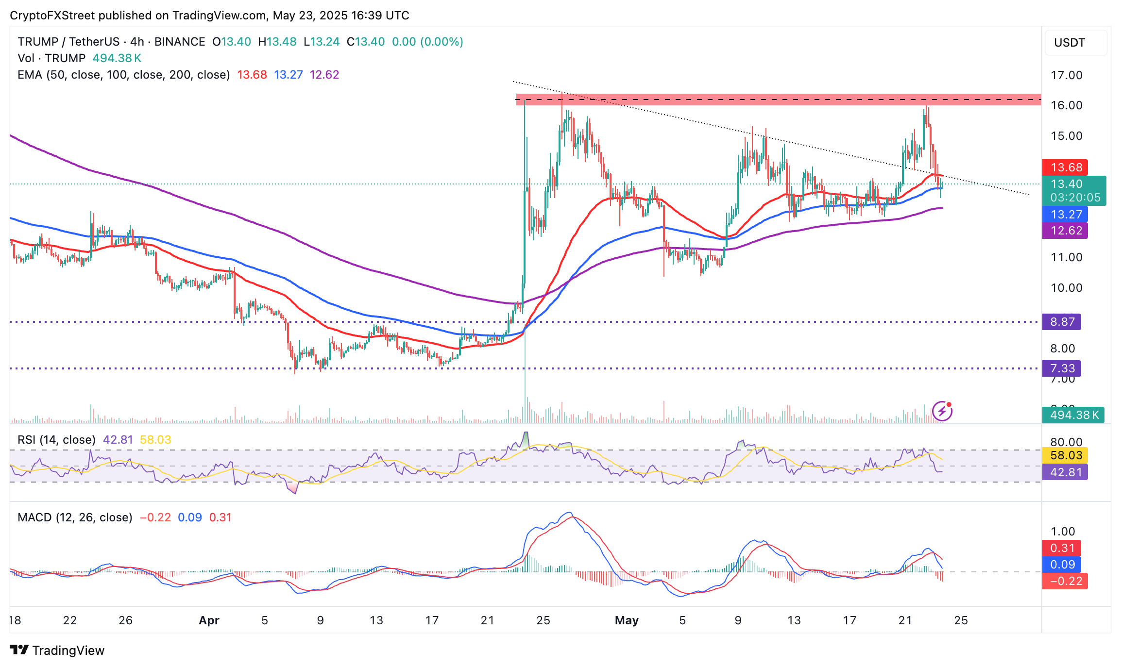 Biểu đồ TRUMP/USDT 4 giờ