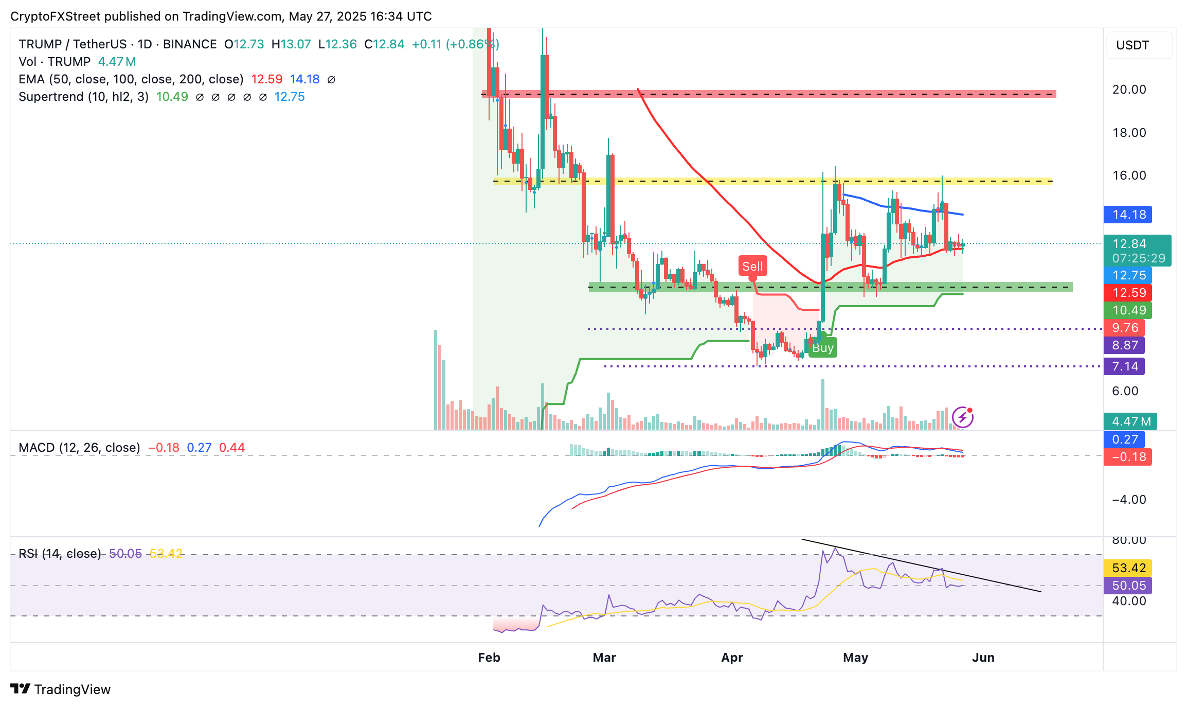 Biểu đồ hàng ngày TRUMP/USDT