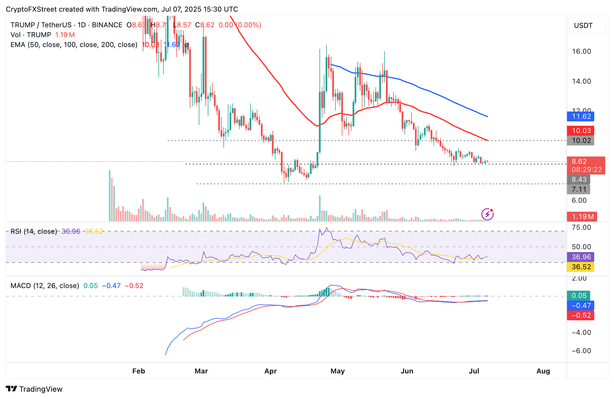 Biểu đồ hàng ngày TRUMP/USDT