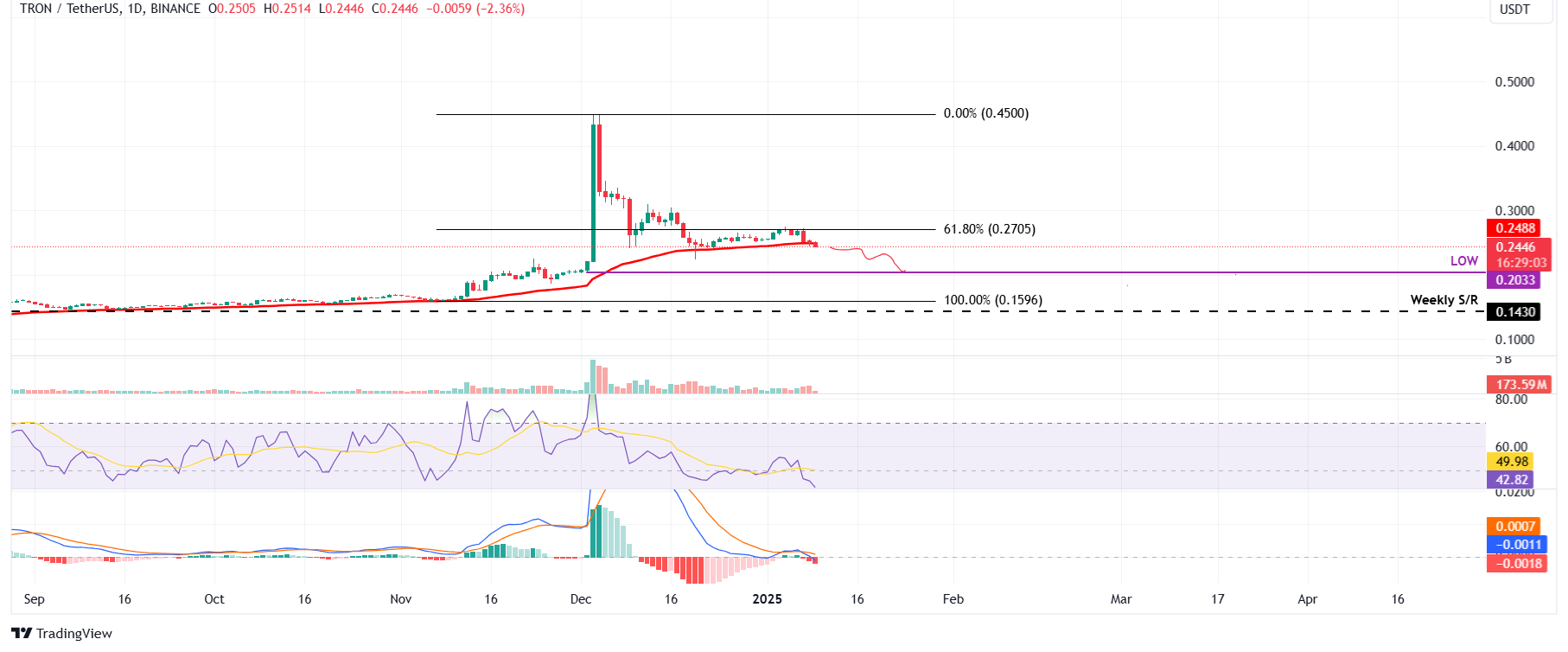 TRX/USDT daily chart