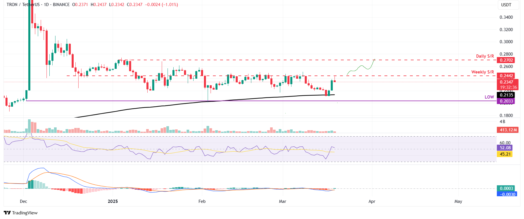 TRX/USDT daily chart