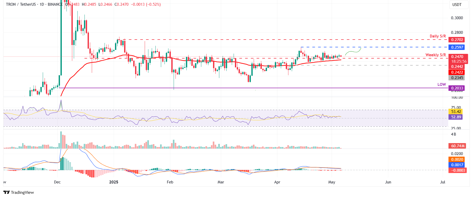 TRX/USDT日线图
