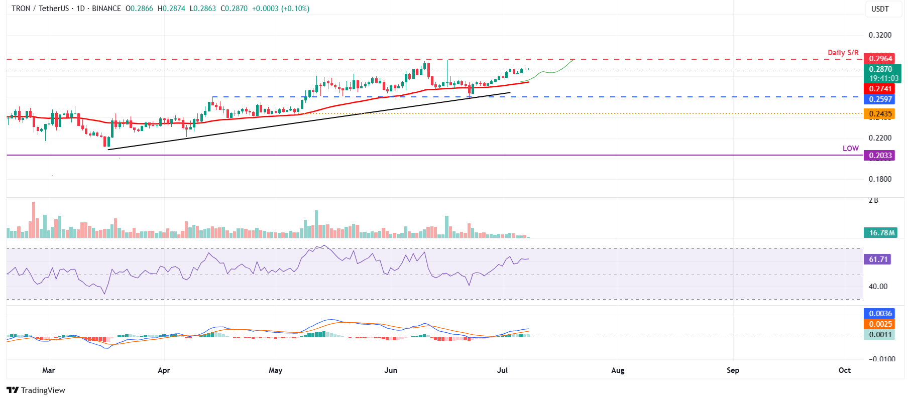 TRX/USDT daily chart
