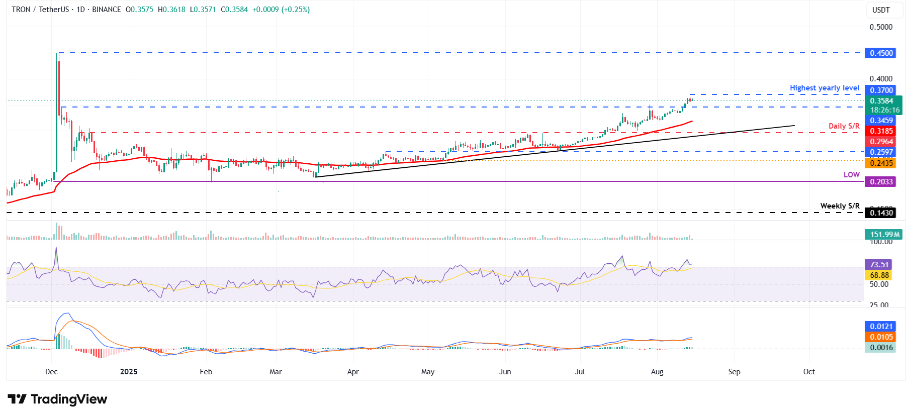 TRX/USDT daily chart 