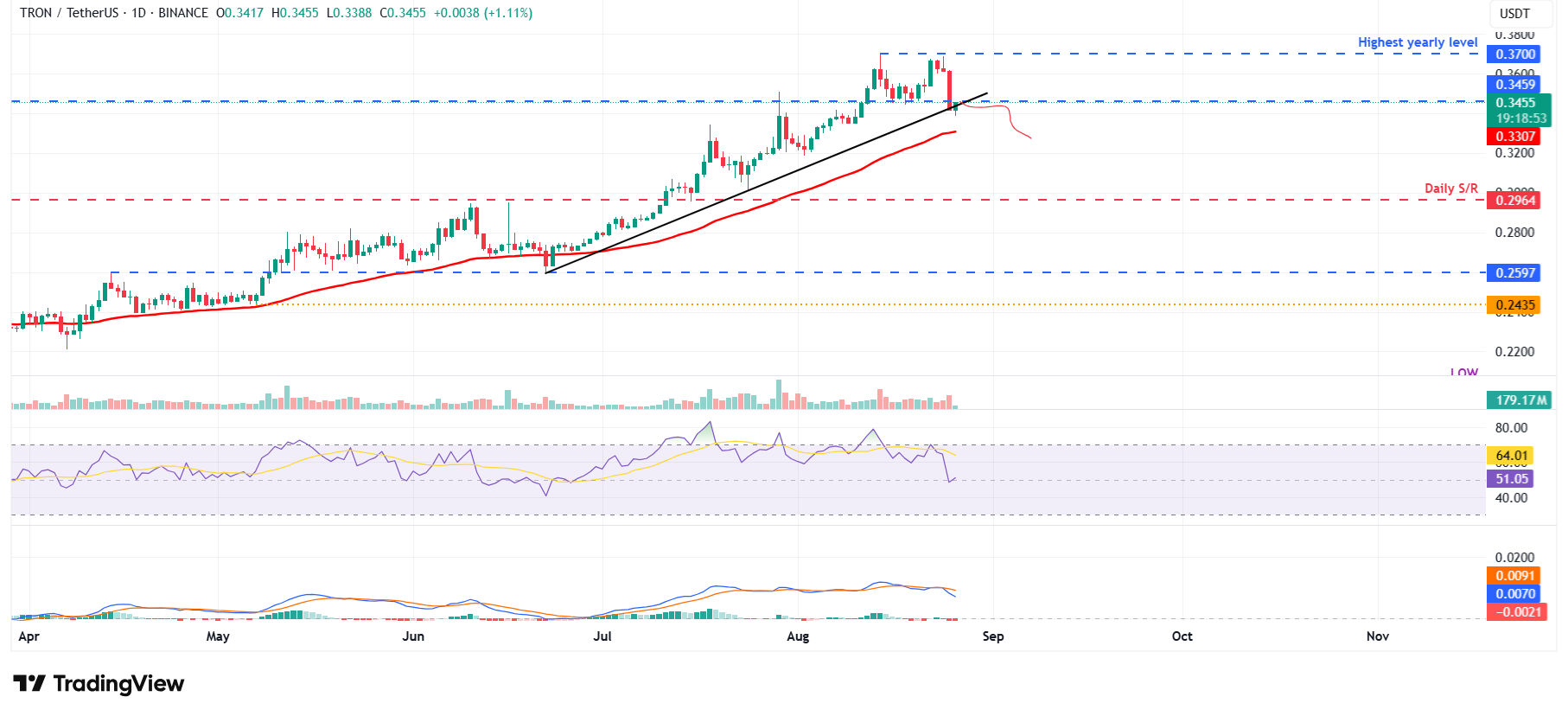 TRX/USDT daily chart 
