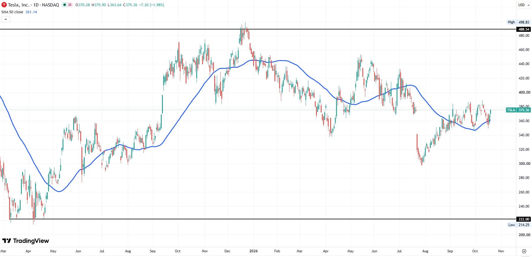 Дневной график акций TSLA