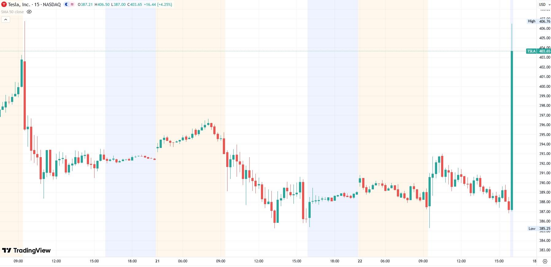 Tesla 15-minute chart