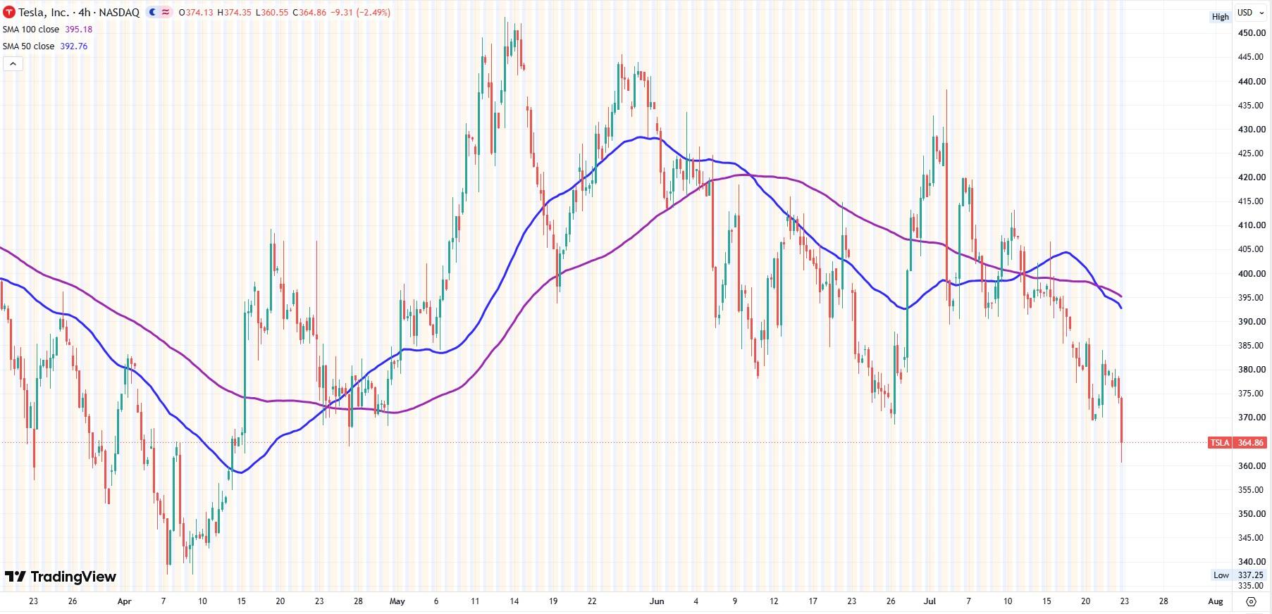 TSLA 4-hour chart