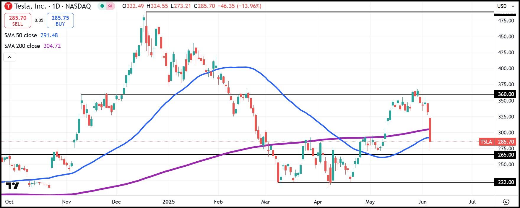 TSLA Shares Diario Graph