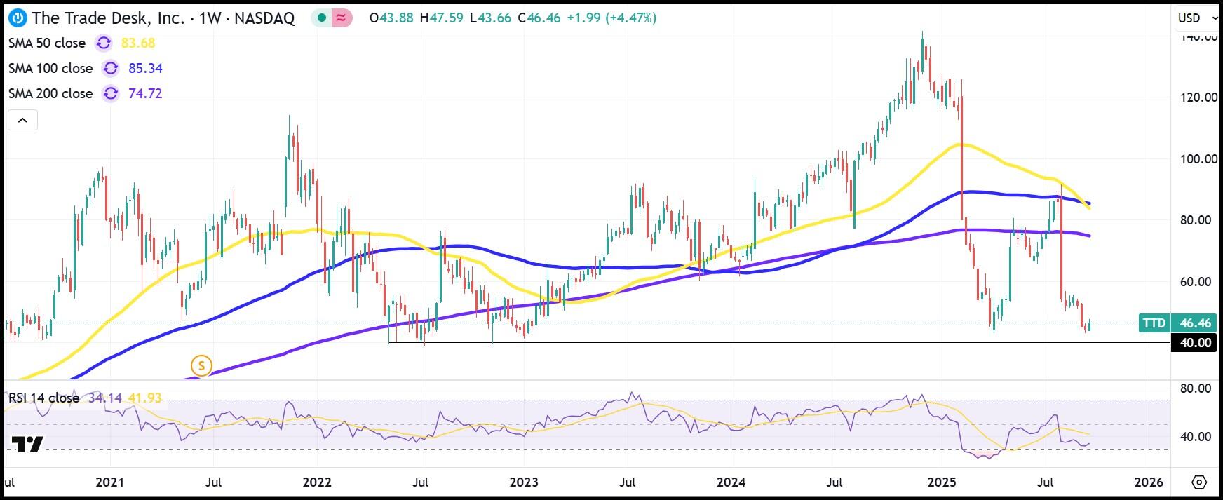TTD weekly stock chart