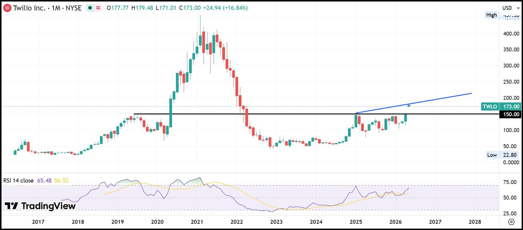 Twilio stock monthly chart TWLO