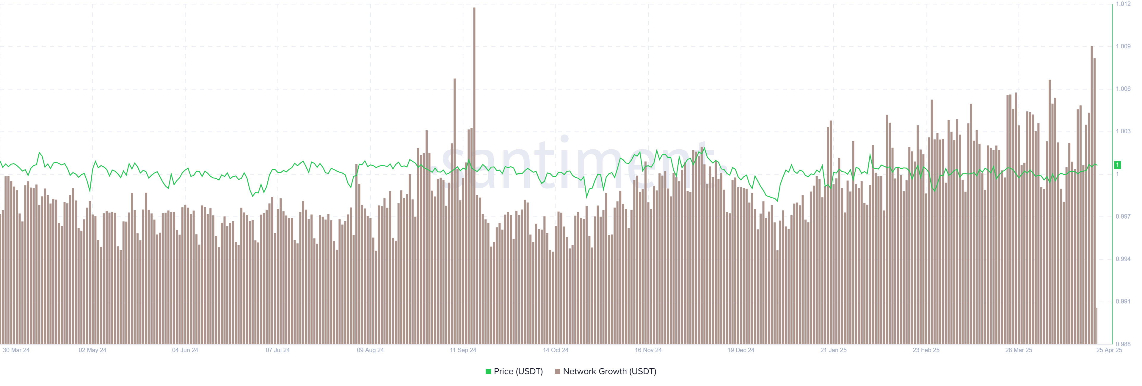 USDT network growth chart. Source: Santiment