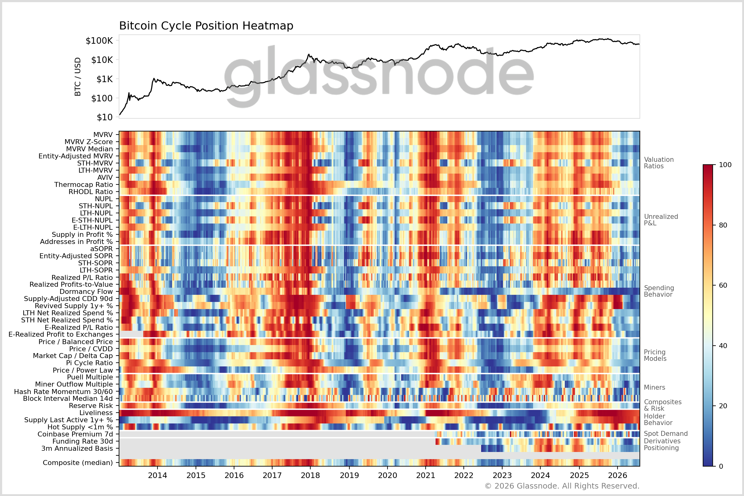 The Bitcoin Cycle Position Heatmap
