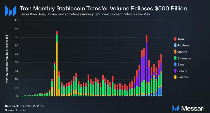 Tron Stablecoin Volume