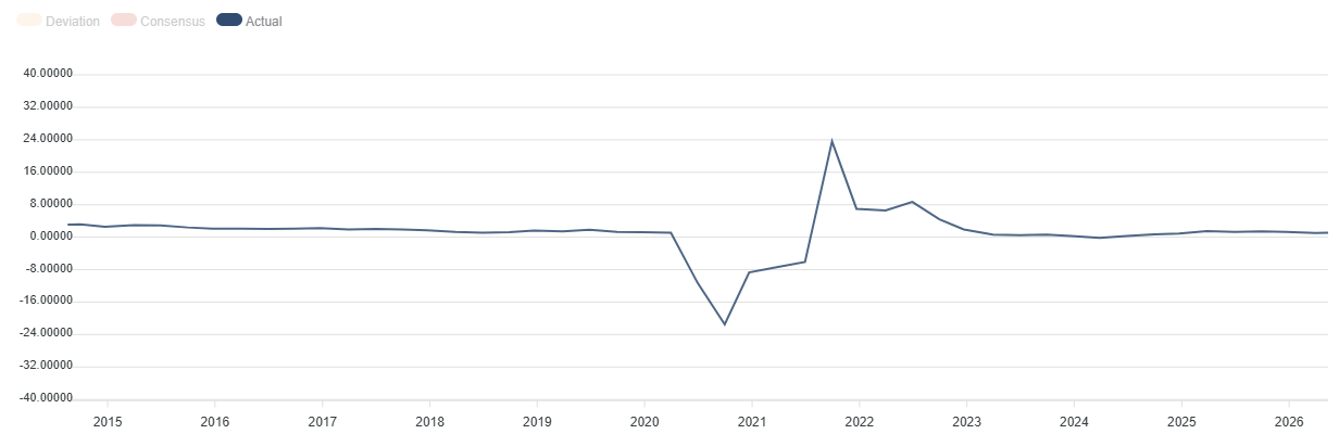 United Kingdom Gross Domestic Product (YoY). Source: FXStreet.