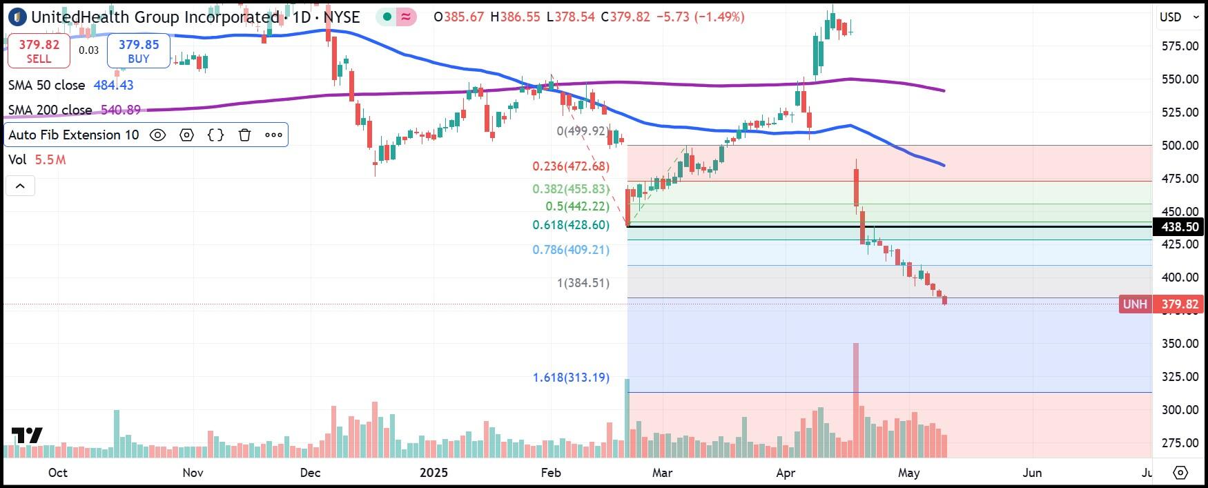 UNH daily stock chart