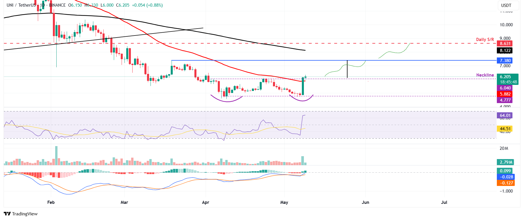 UNI/USDT daily chart