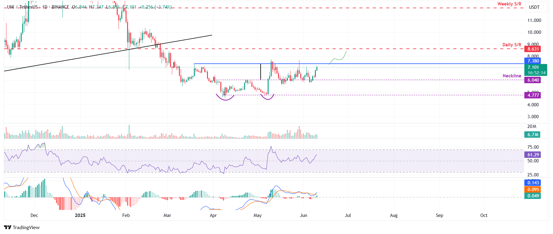 UNI/USDT daily chart