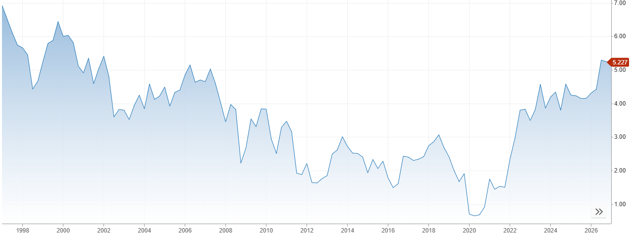 US 10-year bond yield. Source: CNBC