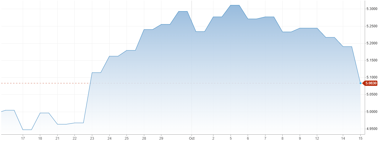 US 10-year bond yield. Source: CNBC