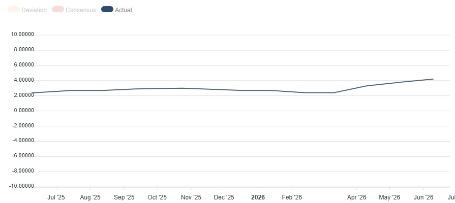 US Consumer Price Index. Source FXStreet