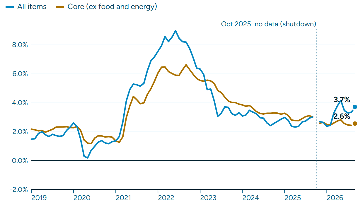 US Consumer Price Index. Source: CNBC