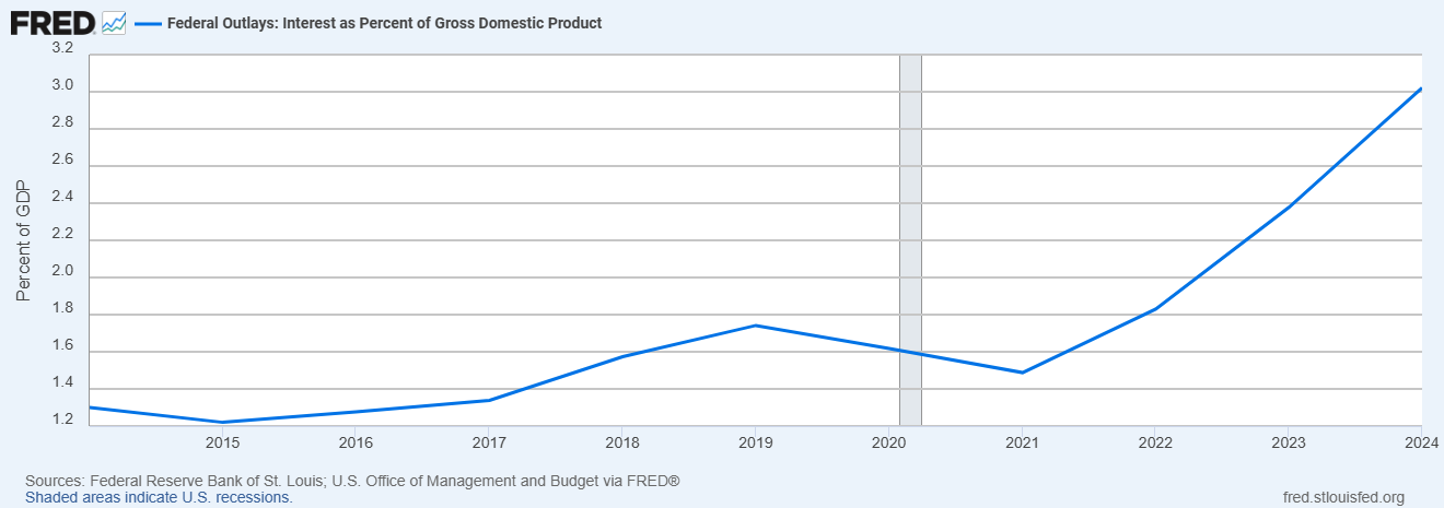 Lãi suất nợ của Hoa Kỳ so với GDP