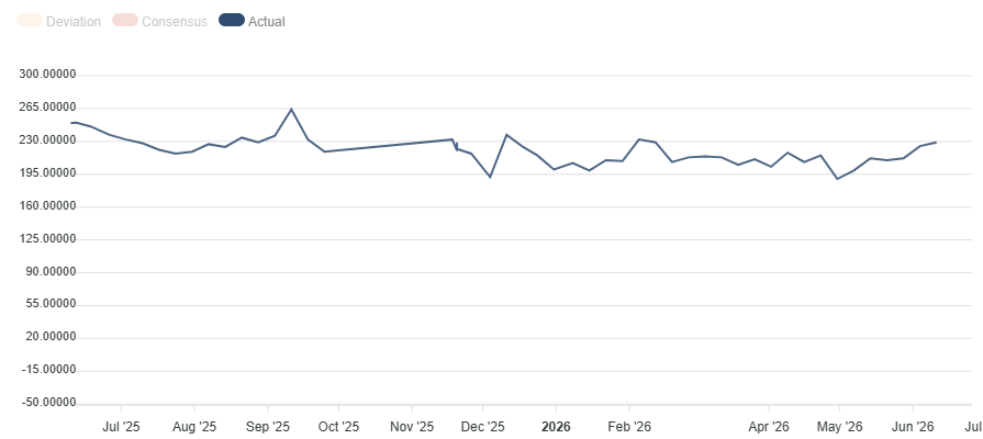 US Initial Jobless Claims. Source FXStreet
