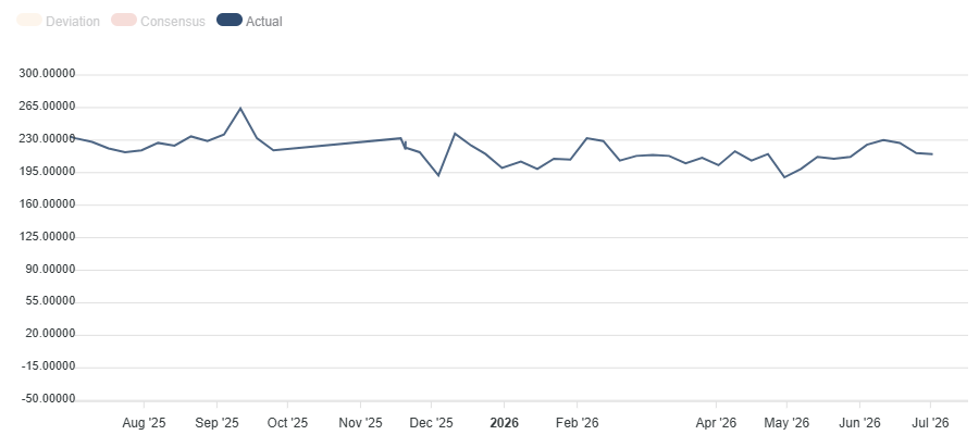 US Initial Jobless Claims. Source FXStreet