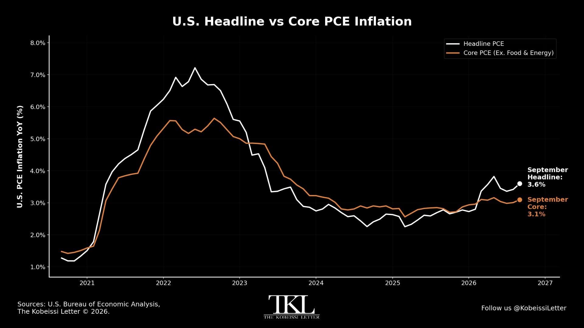 US PCE and Core PCE
