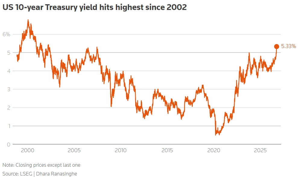 US 10-year Treasury yield hits highest since 2002