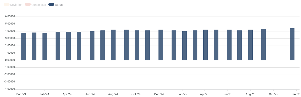 United States Unemployment Rate. Source: FXStreet.