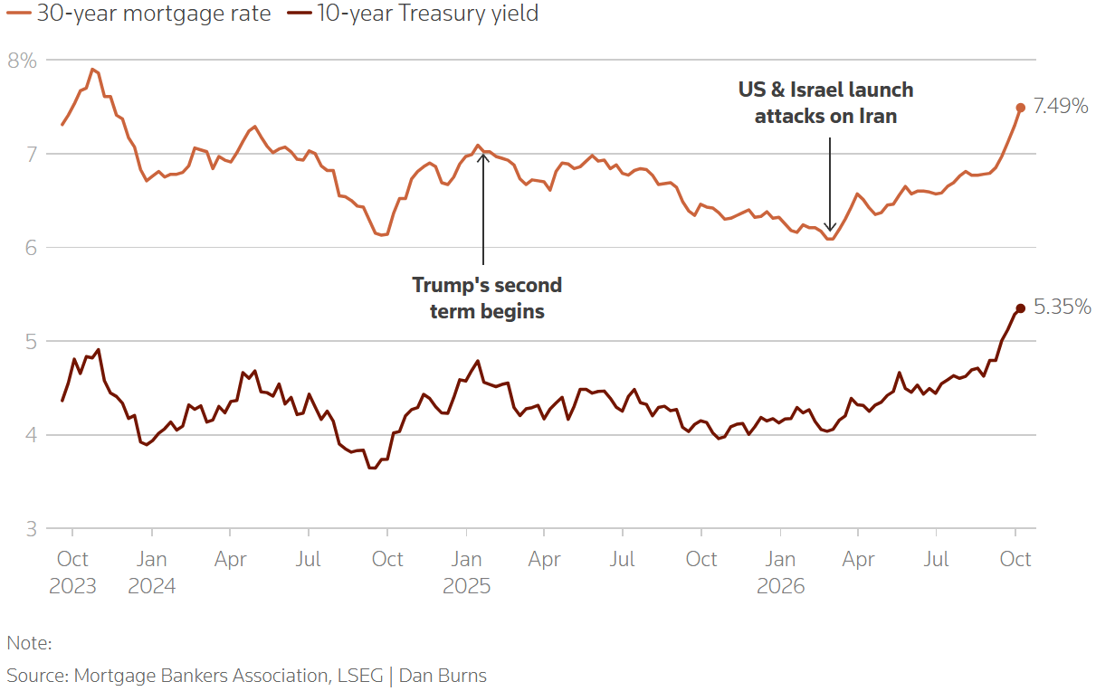 US mortgage interest rates vs US 10-year ond yields