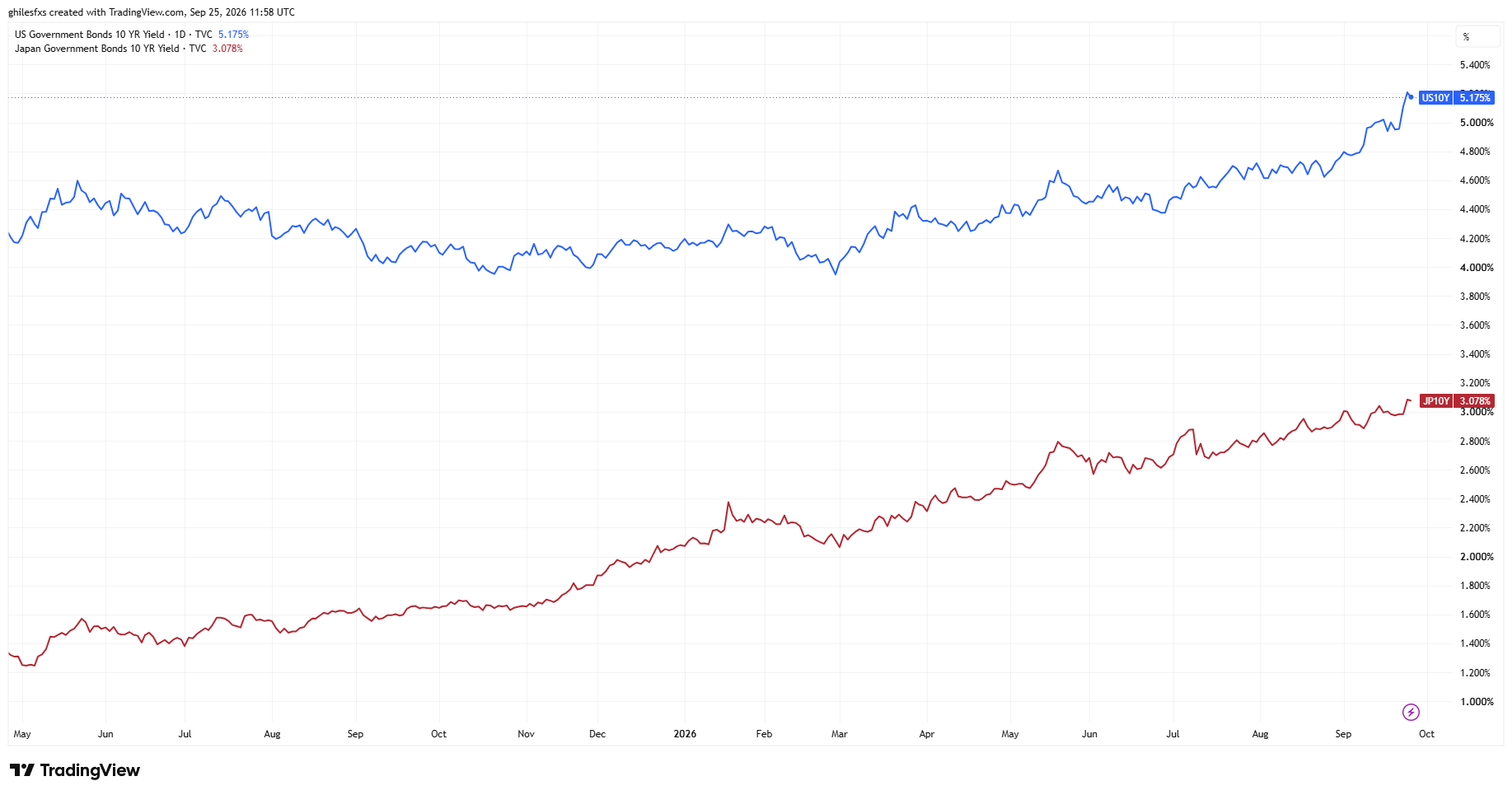 US 10-year yield (blue) vs Japan 10-year yield (red). Source: TradingView